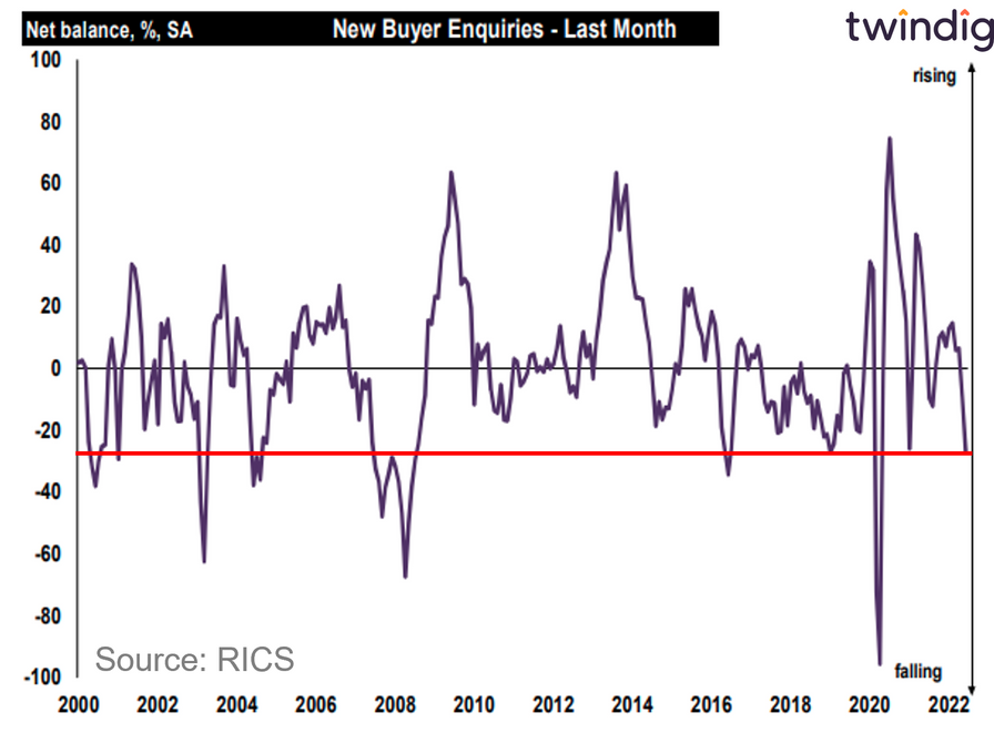 Graph chart housing market new buyer enquiries twindig Housing Hailey