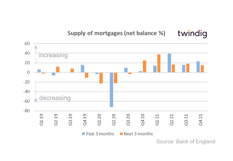 chart graph showing supply of mortgages bank of england twindig anthony codling