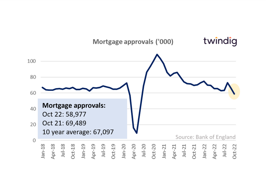 Graph chart mortgage approvals twindig anthony codling