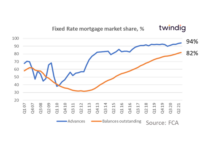 graph chart of market share of fixed rate mortgages FCA twindig Housing Hailey