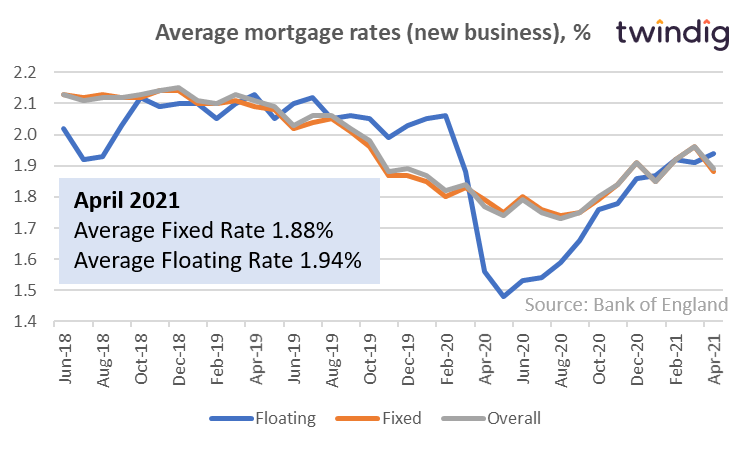 Graph chart of uk mortgage rates twindig anthony codling
