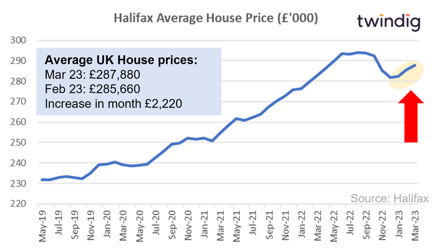 Graph Chart Halifax House Price Index Twindig Anthony Codling