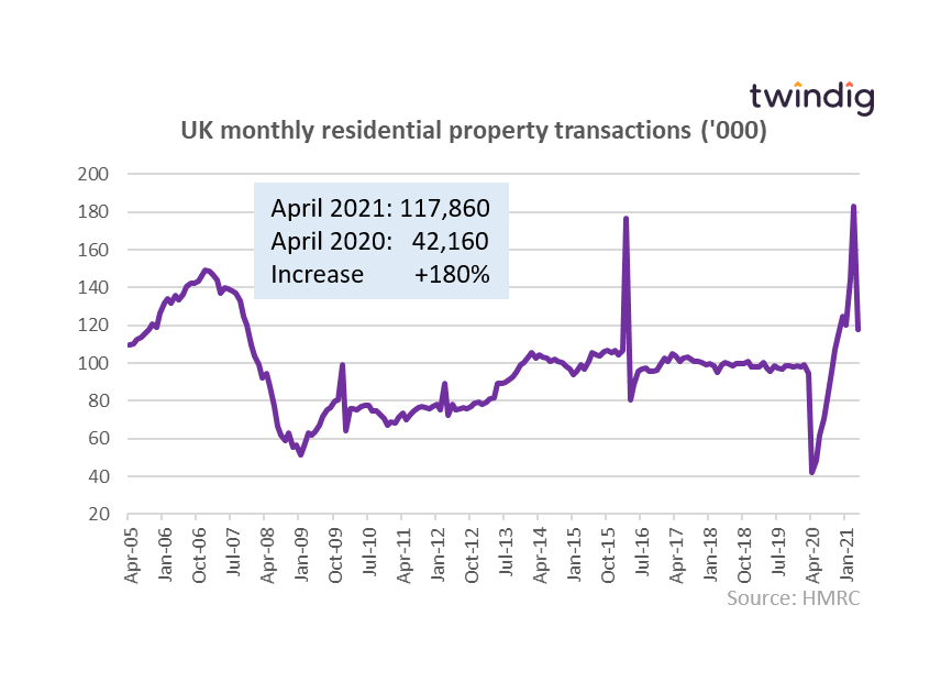 housing transaction graph chart April 2005 to April 2021 twindig Housing Hailey