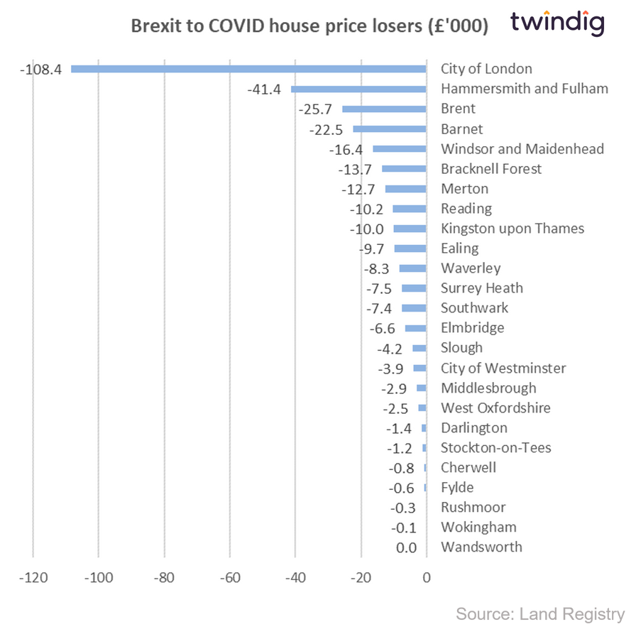 graph chart showing brexit to covid house price losers £'000 twindig Housing Hailey