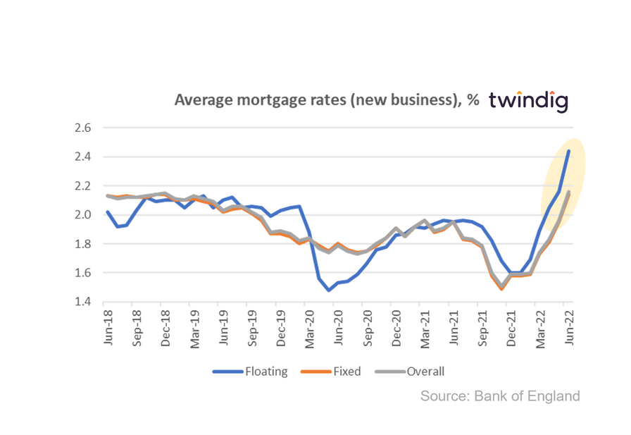 graph chart average uk mortgage rates june 2022 twindig Housing Hailey