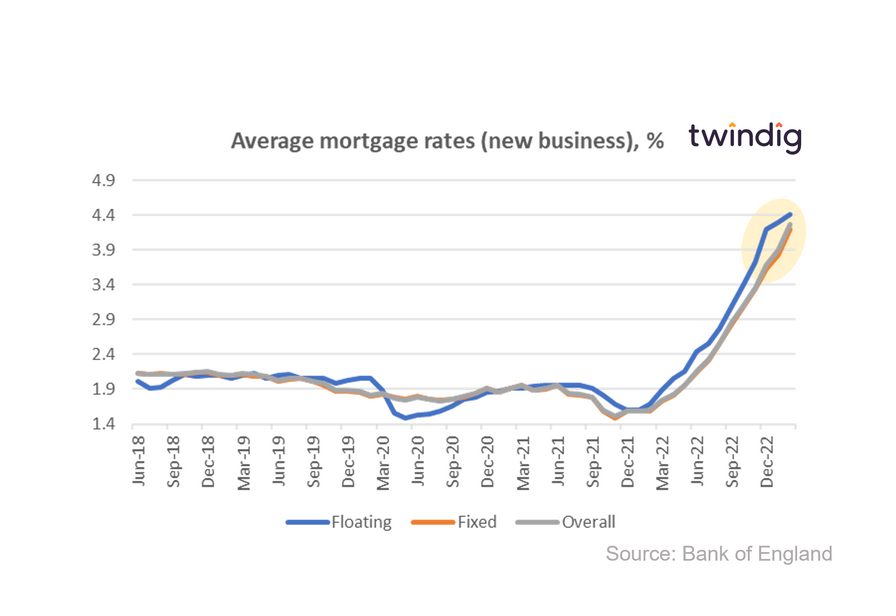 Graph chart average mortgage rates February 2023 twindig anthony codling