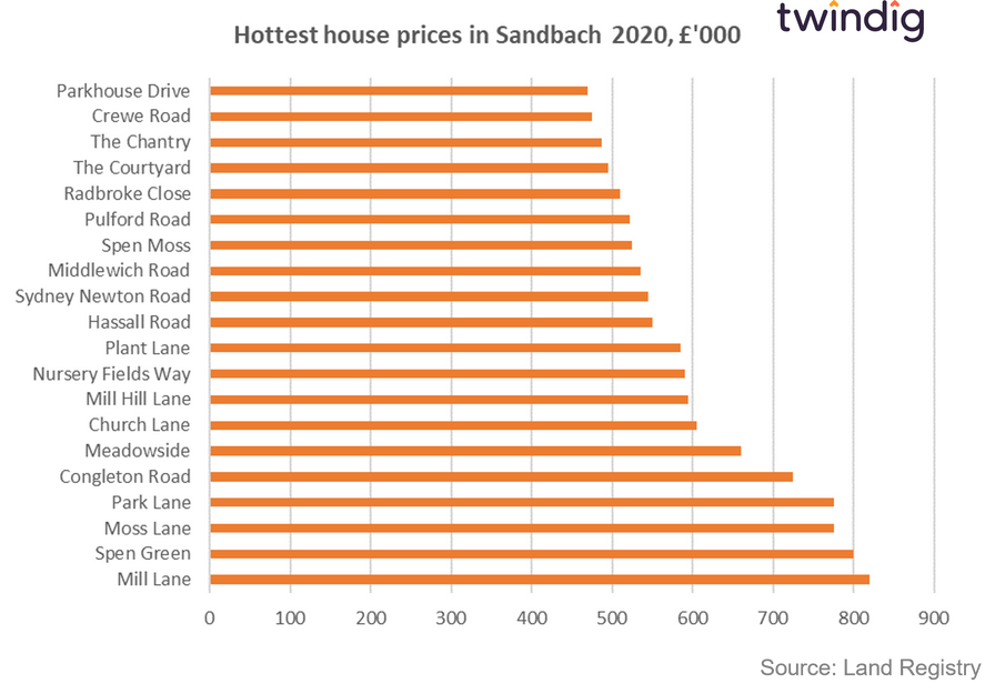 Graph char to show the Sandbach streets with the highest house prices in 2020 twindig anthony codling