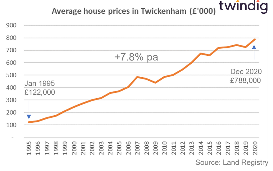 graph chart showing average house prices in Twickenham twindig anthony coding