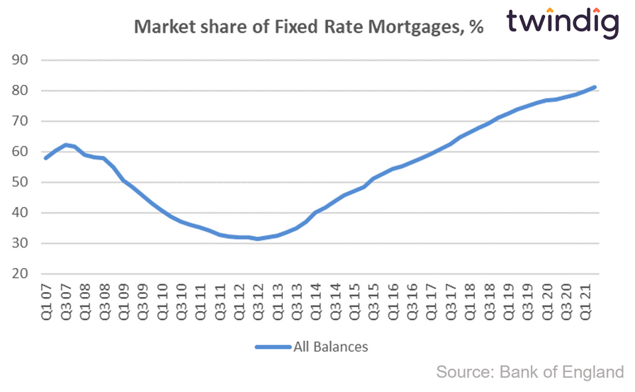 Graph chart showing market share of fixed rate mortgages in the UK, how many people are on fixed rate mortgages twindig anthony codling