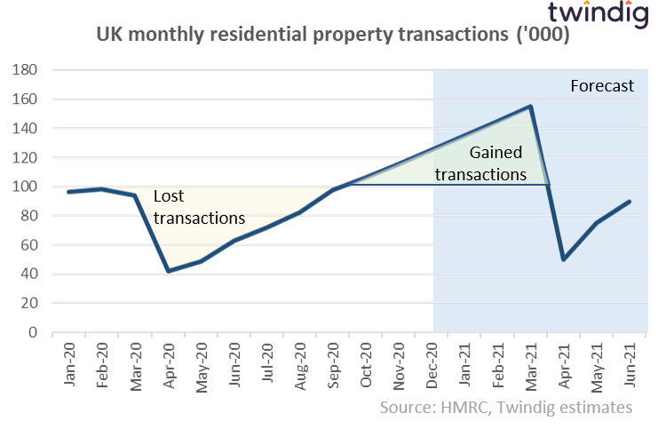 Covid Stamp Duty holiday housing transaction forecast