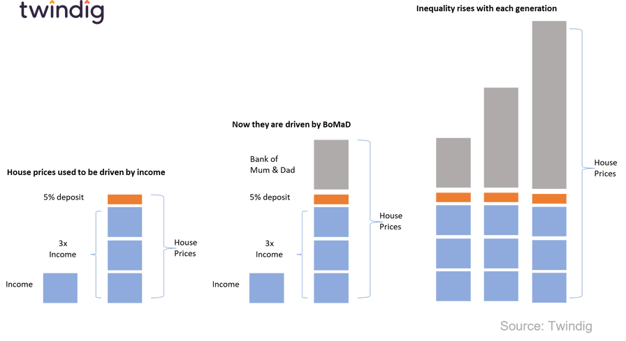 graph chart showing the impact of the bank of mum and dad on uk house prices