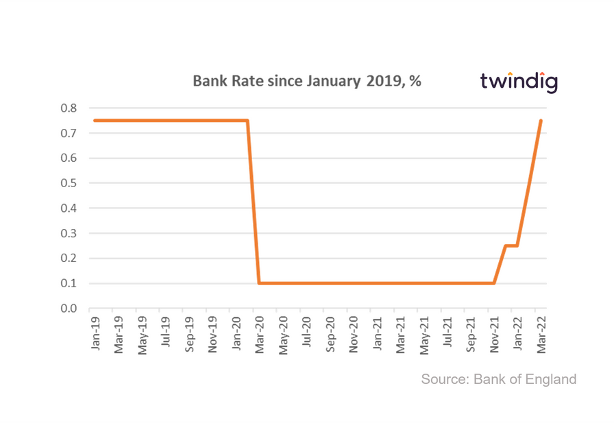 Graph chart bank rate January 2019 to March 2022 twindig anthony codling