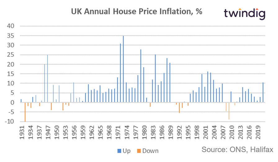 Graph chart showing long run annual house price inflation since 1930 twindig anthony codling