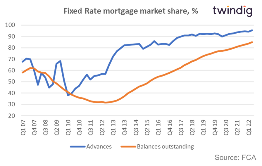 Graph chart showing fixed rate and floating rate mortgage market share twindig anthony codling