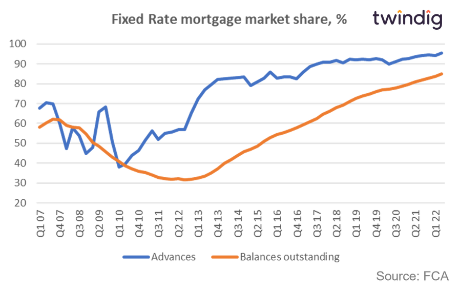 Graph chart showing fixed rate and floating rate mortgage market share twindig Housing Hailey