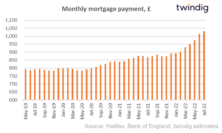 graph chart average monthly mortgage payment July 2022 twindig Housing Hailey