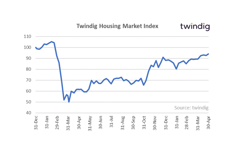 Twindig Housing market graph Housing Hailey