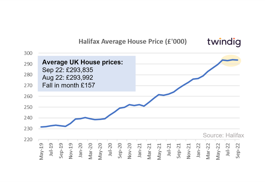 graph chart Halifax house price index September 2022 twindig anthony codling