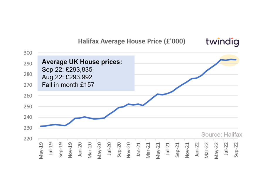 graph chart Halifax house price index September 2022 twindig Housing Hailey