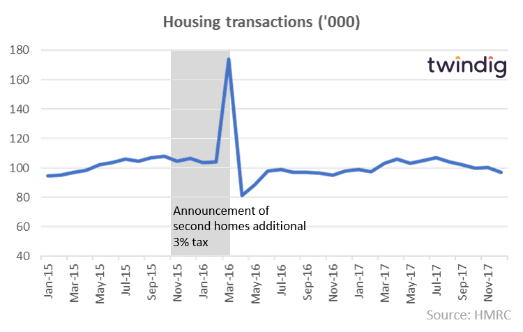 Graph to show Stamp Duty Holiday four