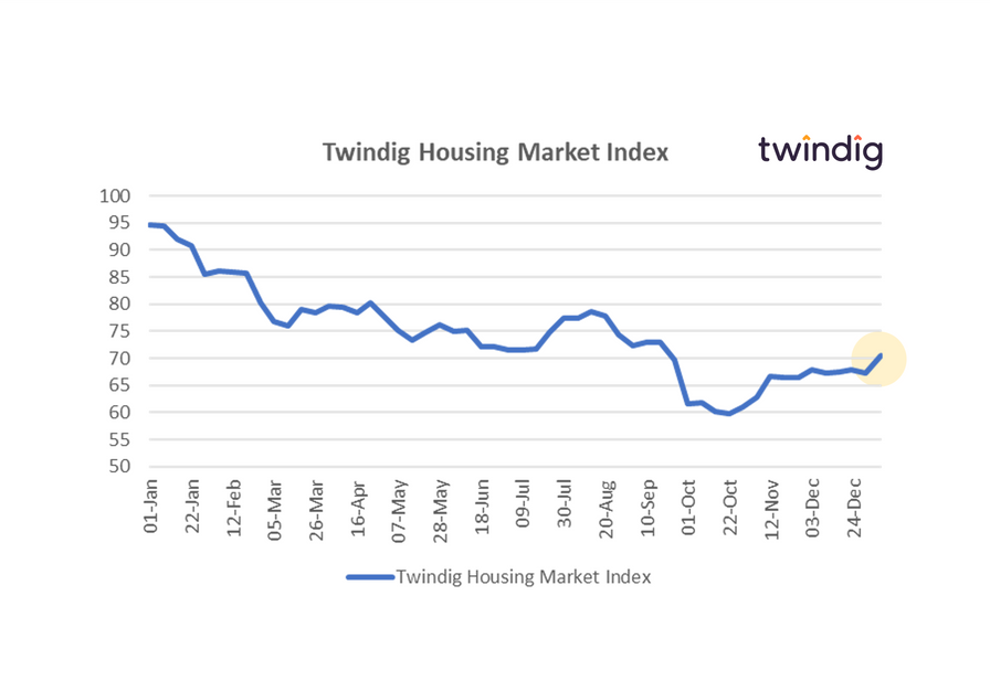 Graph chart housing market index twindig Housing Hailey