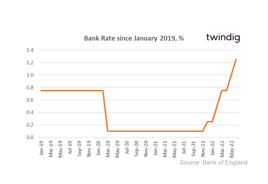 graph chart showing Bank Rate since JUne 2019 bank of england twindig Housing Hailey