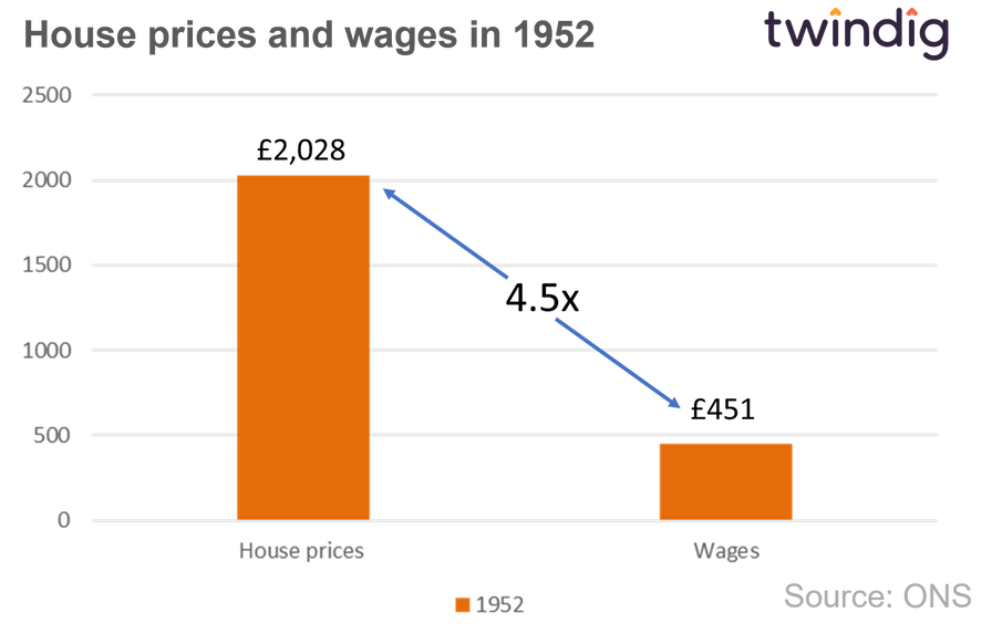 graph chart house prices and wages in 1952 twindig Housing Hailey