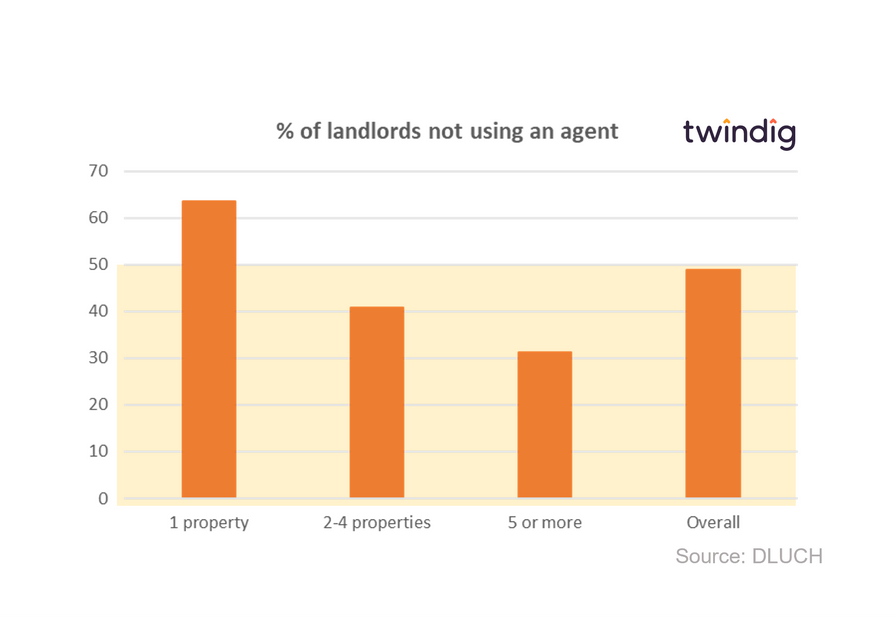 Graph chart showing how many landlords use a letting or estate agent twindig Housing Hailey