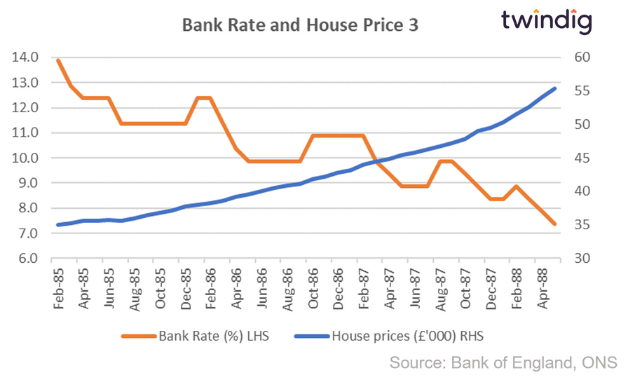 Graph chart interest rates and house prices February 1985 to May 1988 twindig anthony codling