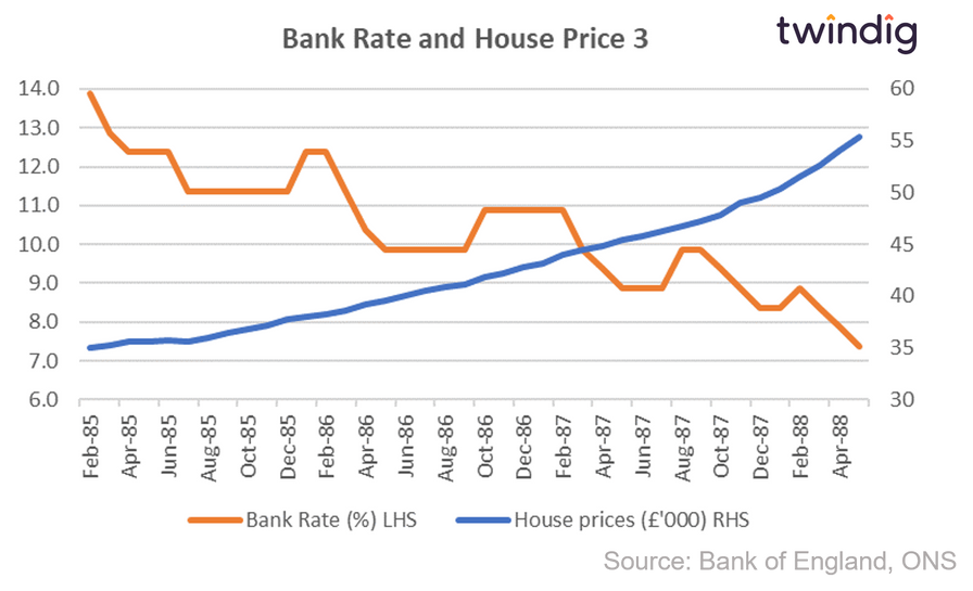 Graph chart interest rates and house prices February 1985 to May 1988 twindig Housing Hailey