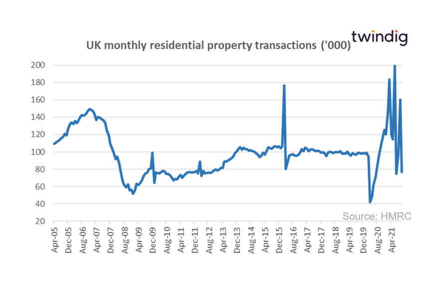 Graph chart long run uk housing transactions showing impact of all stamp duty holidays twindig anthony codling