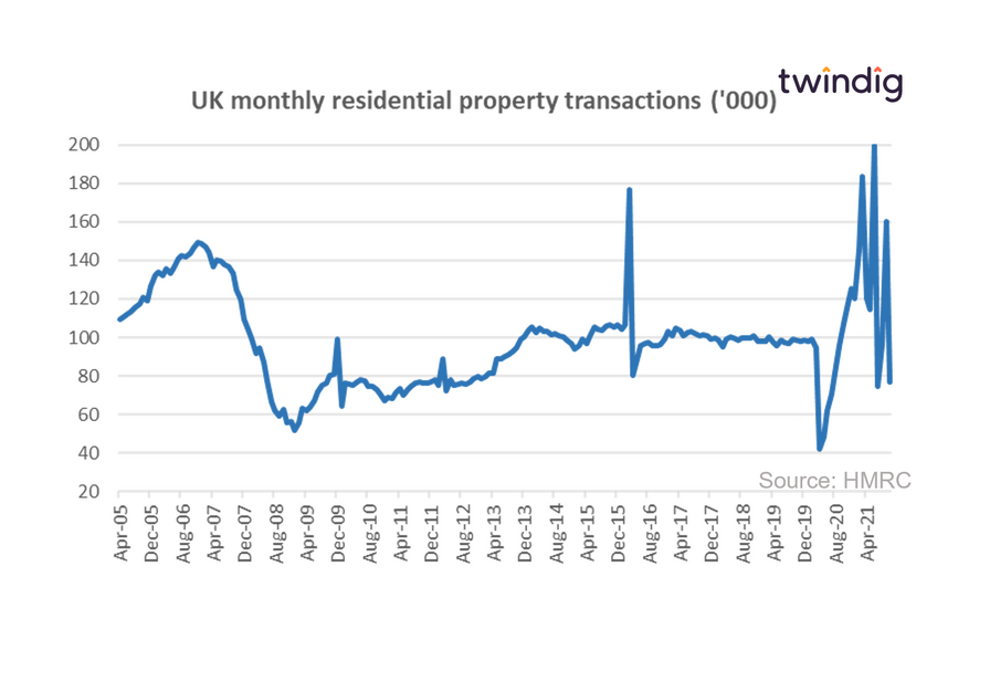 Graph chart long run uk housing transactions showing impact of all stamp duty holidays twindig Housing Hailey