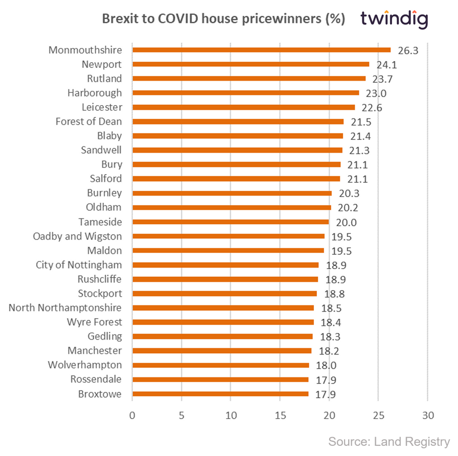 graph chart showing house price winners in percentage gains between brexit and covid twindig anthony codling