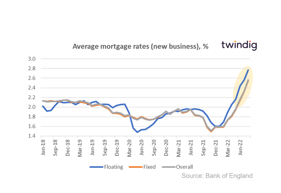 Graph chart average mortgage rates September 2022 twindig Housing Hailey