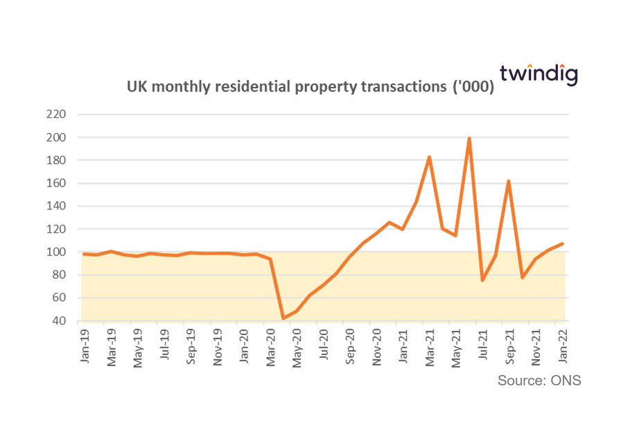 Graph chart uk housing transactions  January 2019 to January 2022