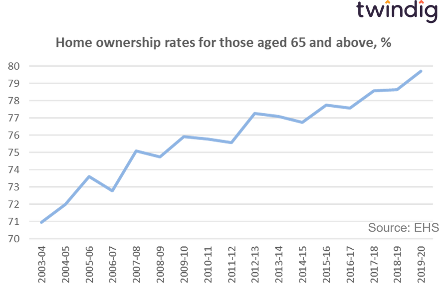 Graph chart homeownership among those aged 65 years and older retirement twindig Housing Hailey