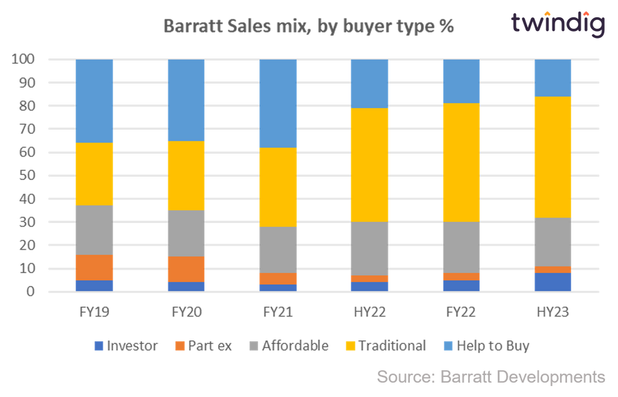 Graph chart showing Barratt Developments sales mix twindig anthony codling