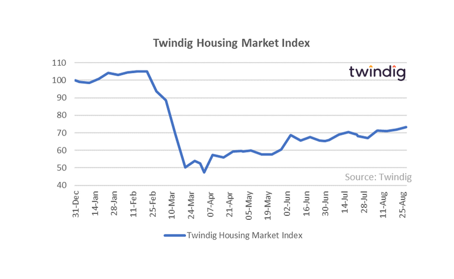 Twindig HMI Chart 31 August 2020