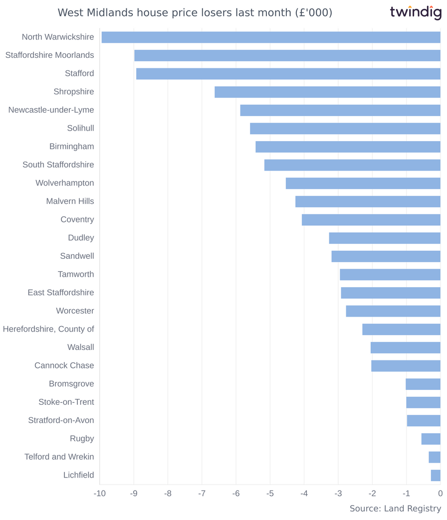 Chart graph showing biggest absolute house price decreases in the West Midlands last month twindig Anthony Codling