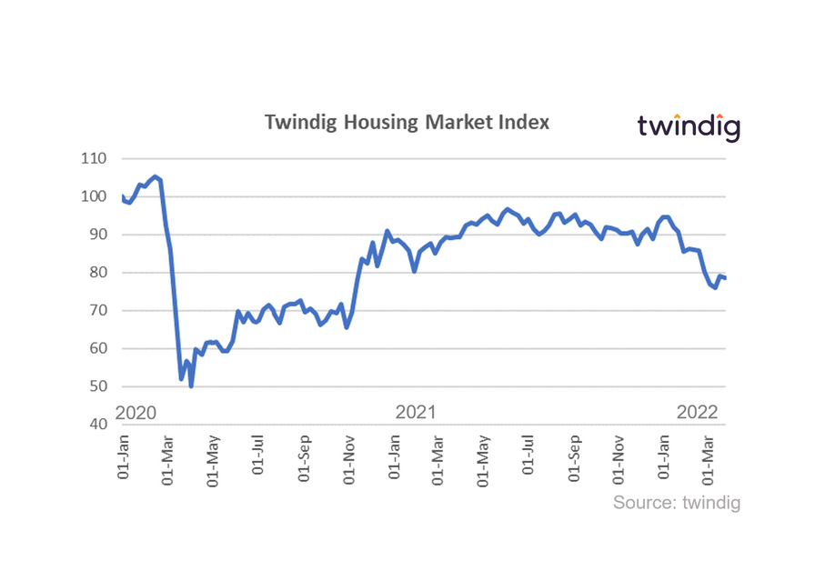 Graph chart showing the Twindig housing market index from launch until 26 March 2022 anthony codling