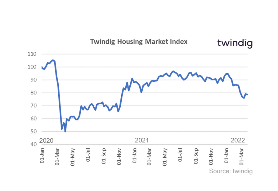 Graph chart showing the Twindig housing market index from launch until 26 March 2022 Housing Hailey