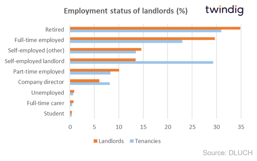 Graph chart employment status of landlords twindig anthony codling