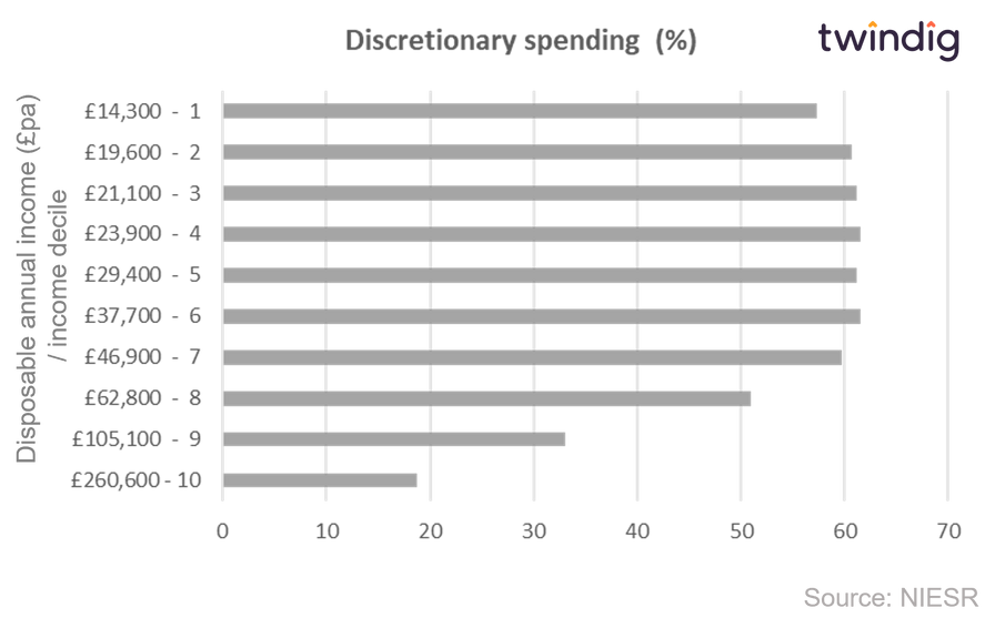 Graph chart household percentage discretionary spending by income decile NIESR twindig anthony codling
