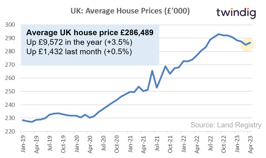 Graph chart showing latest average uk house prices twindig Housing Hailey