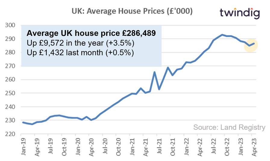 Average house prices UK