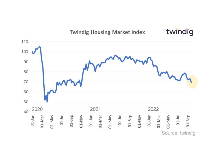 Graph chart twindig housing market index 24 Sep 22 Housing Hailey