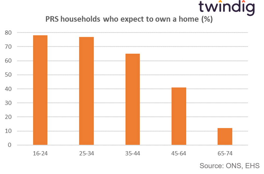 chart graph showing home buying aspirations by age group twindig Housing Hailey