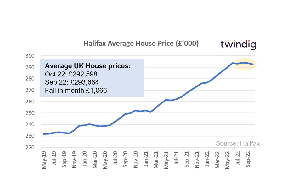 Graph chart Halifax House Price Index October 2022 twindig Housing Hailey
