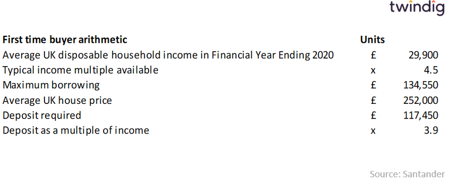 Table showing the house price and mortgage costs for first-time home buyers twindig Housing Hailey