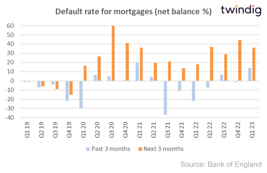 GRaph chart showing mortgage defaults bank of england twindig Housing Hailey